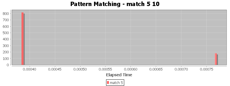 Pattern Matching - match 5 10